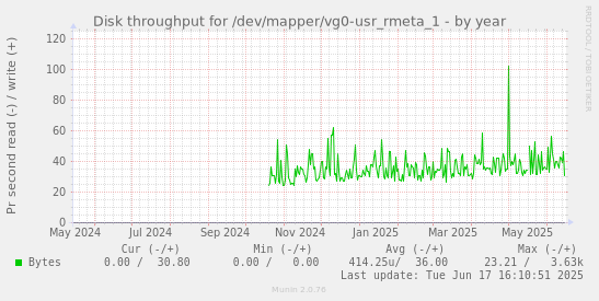 Disk throughput for /dev/mapper/vg0-usr_rmeta_1
