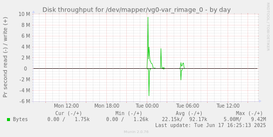 Disk throughput for /dev/mapper/vg0-var_rimage_0