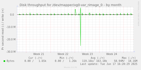 Disk throughput for /dev/mapper/vg0-var_rimage_0