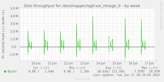 Disk throughput for /dev/mapper/vg0-var_rimage_0