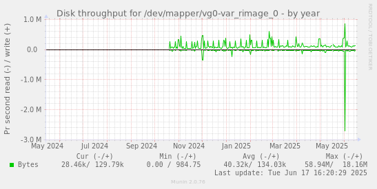 Disk throughput for /dev/mapper/vg0-var_rimage_0