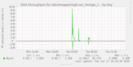 Disk throughput for /dev/mapper/vg0-var_rimage_1