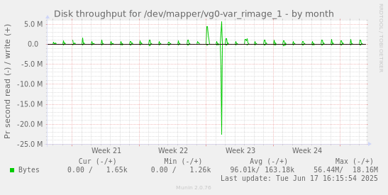 Disk throughput for /dev/mapper/vg0-var_rimage_1