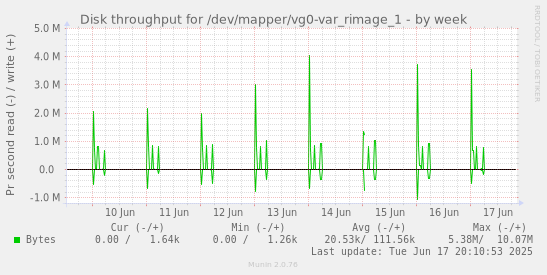 Disk throughput for /dev/mapper/vg0-var_rimage_1