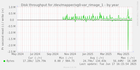 Disk throughput for /dev/mapper/vg0-var_rimage_1