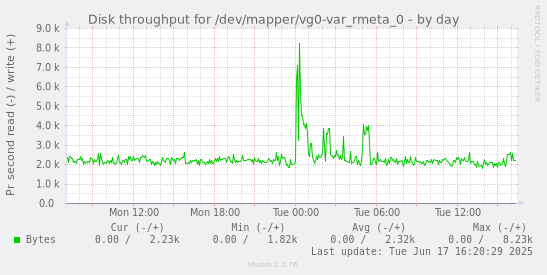 Disk throughput for /dev/mapper/vg0-var_rmeta_0