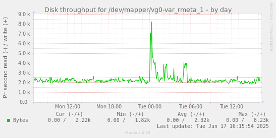 Disk throughput for /dev/mapper/vg0-var_rmeta_1
