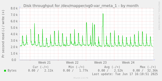 Disk throughput for /dev/mapper/vg0-var_rmeta_1