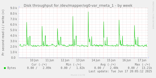 Disk throughput for /dev/mapper/vg0-var_rmeta_1