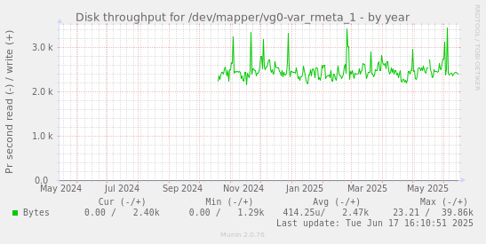 Disk throughput for /dev/mapper/vg0-var_rmeta_1