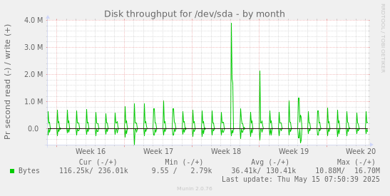 Disk throughput for /dev/sda