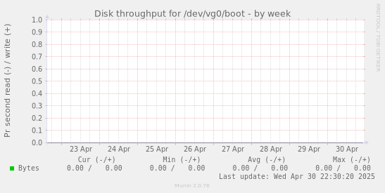 Disk throughput for /dev/vg0/boot
