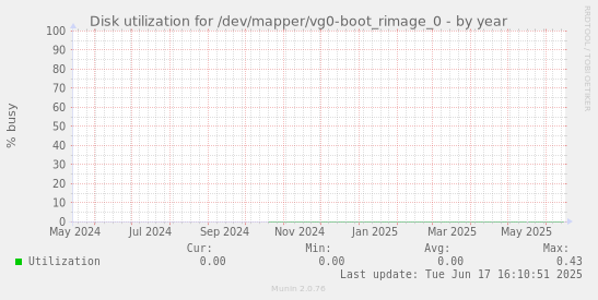 Disk utilization for /dev/mapper/vg0-boot_rimage_0