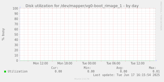 Disk utilization for /dev/mapper/vg0-boot_rimage_1