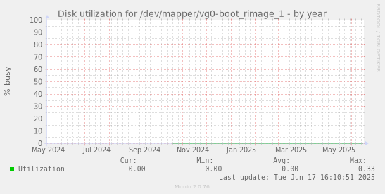 Disk utilization for /dev/mapper/vg0-boot_rimage_1