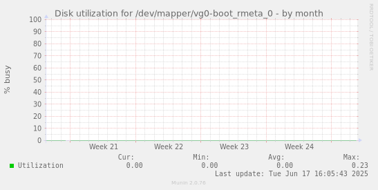Disk utilization for /dev/mapper/vg0-boot_rmeta_0