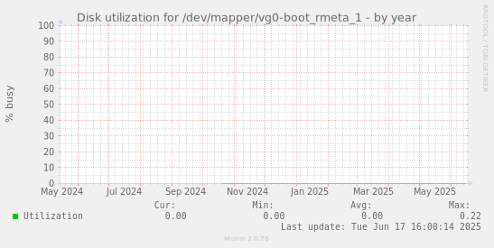 Disk utilization for /dev/mapper/vg0-boot_rmeta_1