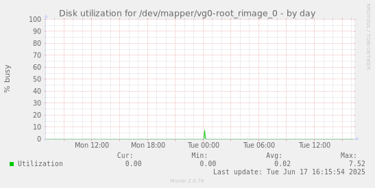 Disk utilization for /dev/mapper/vg0-root_rimage_0
