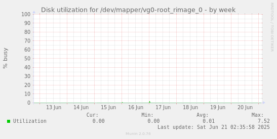 Disk utilization for /dev/mapper/vg0-root_rimage_0