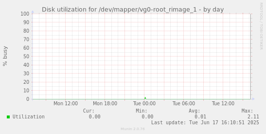 Disk utilization for /dev/mapper/vg0-root_rimage_1