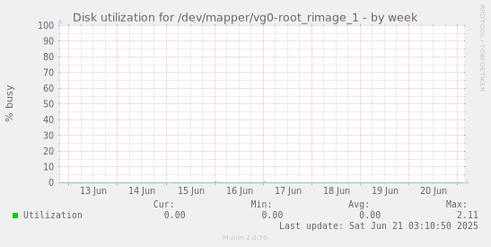 Disk utilization for /dev/mapper/vg0-root_rimage_1