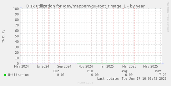 Disk utilization for /dev/mapper/vg0-root_rimage_1