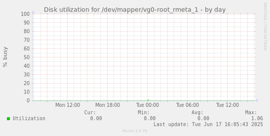 Disk utilization for /dev/mapper/vg0-root_rmeta_1