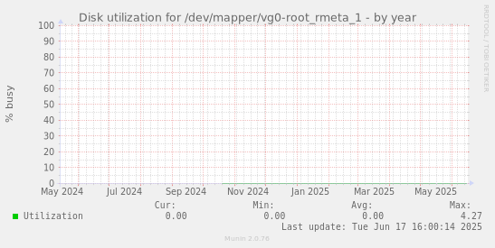 Disk utilization for /dev/mapper/vg0-root_rmeta_1