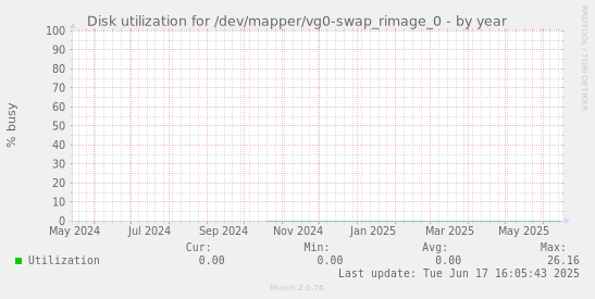 Disk utilization for /dev/mapper/vg0-swap_rimage_0