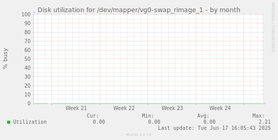 Disk utilization for /dev/mapper/vg0-swap_rimage_1
