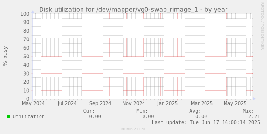 Disk utilization for /dev/mapper/vg0-swap_rimage_1
