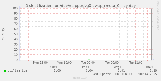 Disk utilization for /dev/mapper/vg0-swap_rmeta_0