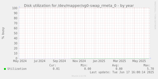 Disk utilization for /dev/mapper/vg0-swap_rmeta_0