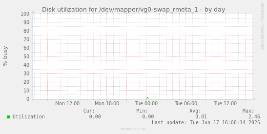 Disk utilization for /dev/mapper/vg0-swap_rmeta_1