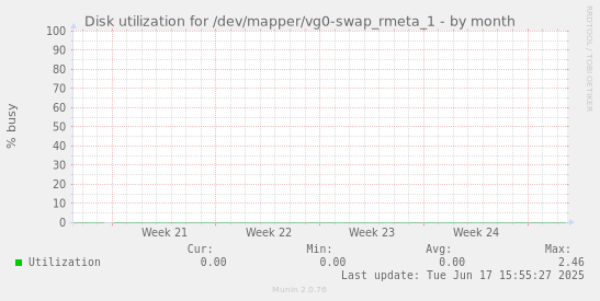 Disk utilization for /dev/mapper/vg0-swap_rmeta_1