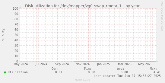Disk utilization for /dev/mapper/vg0-swap_rmeta_1