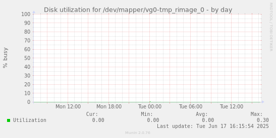 Disk utilization for /dev/mapper/vg0-tmp_rimage_0