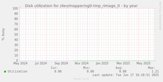 Disk utilization for /dev/mapper/vg0-tmp_rimage_0