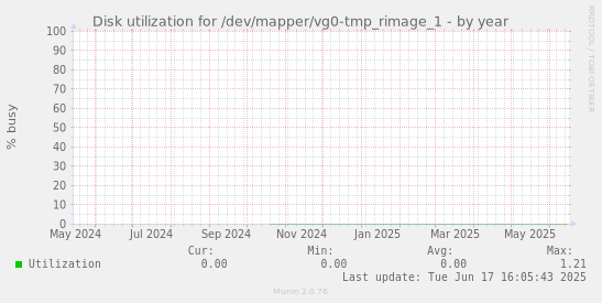 Disk utilization for /dev/mapper/vg0-tmp_rimage_1