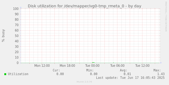 Disk utilization for /dev/mapper/vg0-tmp_rmeta_0