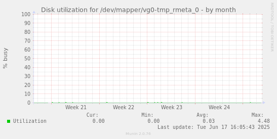 Disk utilization for /dev/mapper/vg0-tmp_rmeta_0