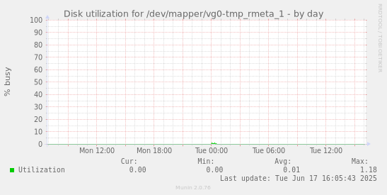 Disk utilization for /dev/mapper/vg0-tmp_rmeta_1