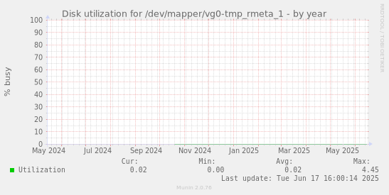Disk utilization for /dev/mapper/vg0-tmp_rmeta_1