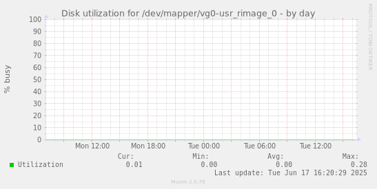 Disk utilization for /dev/mapper/vg0-usr_rimage_0