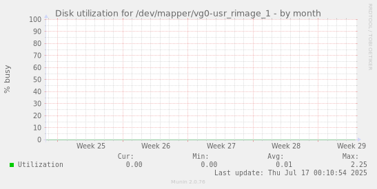 Disk utilization for /dev/mapper/vg0-usr_rimage_1
