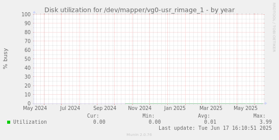 Disk utilization for /dev/mapper/vg0-usr_rimage_1