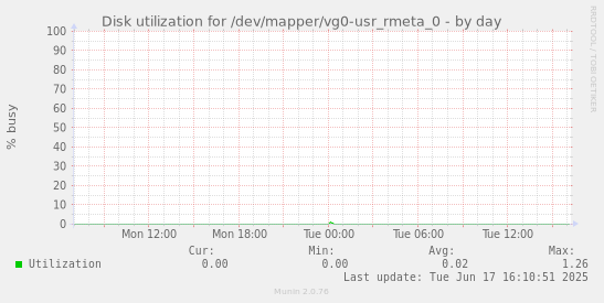 Disk utilization for /dev/mapper/vg0-usr_rmeta_0