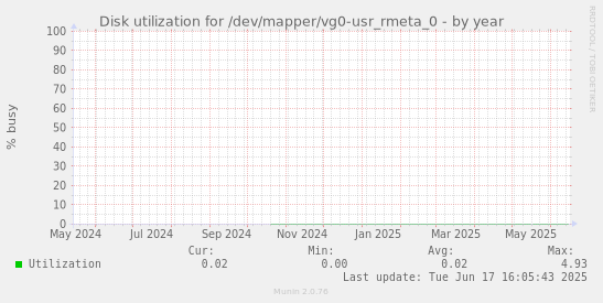 Disk utilization for /dev/mapper/vg0-usr_rmeta_0