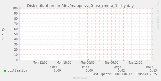 Disk utilization for /dev/mapper/vg0-usr_rmeta_1