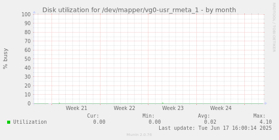 Disk utilization for /dev/mapper/vg0-usr_rmeta_1